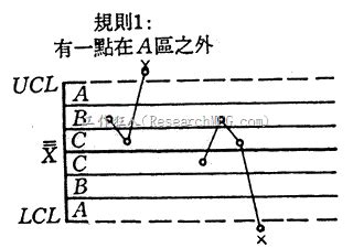 西方電器法則|管制圖樣本點分佈之研讀及不良判別方法與注意事項